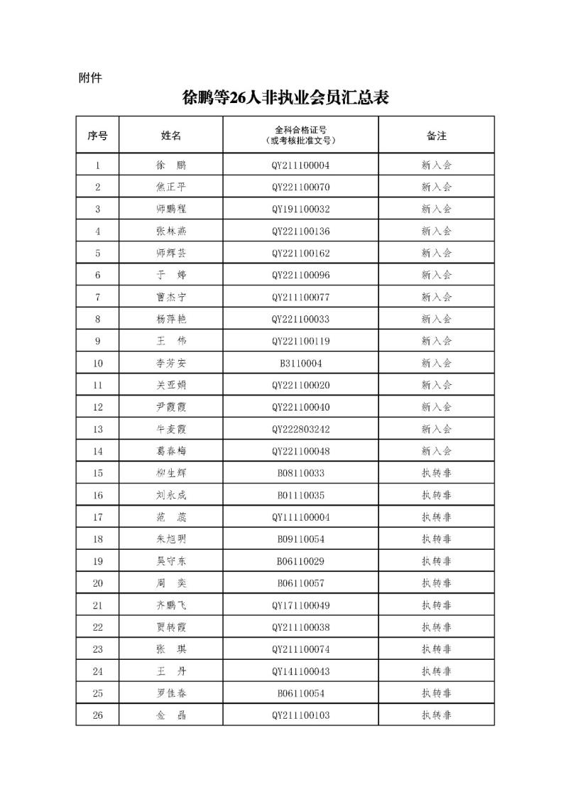 2-1、2021新批非執(zhí)業(yè)會(huì)員匯總表2023.11.1 --上網(wǎng)無(wú)身份證號(hào).jpg